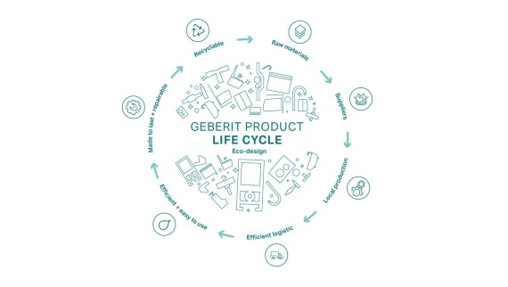 Cirkulær illustration af Geberits ecodesign princip med produkters livscyklus (© Geberit)