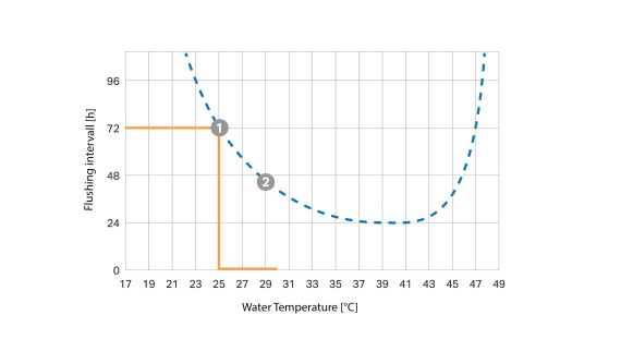 Temperaturafhænigt skylleinterval (© Geberit)