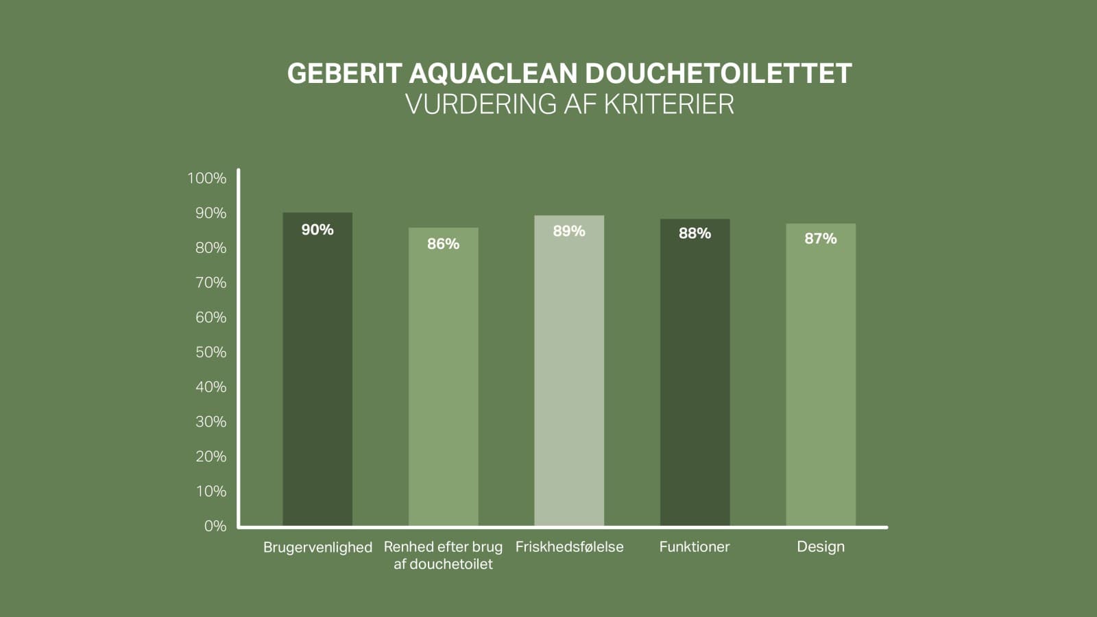 Kundetilfredshedsskala for Geberit AquaClean Kundetilfredshedsskala for Geberit AquaClean