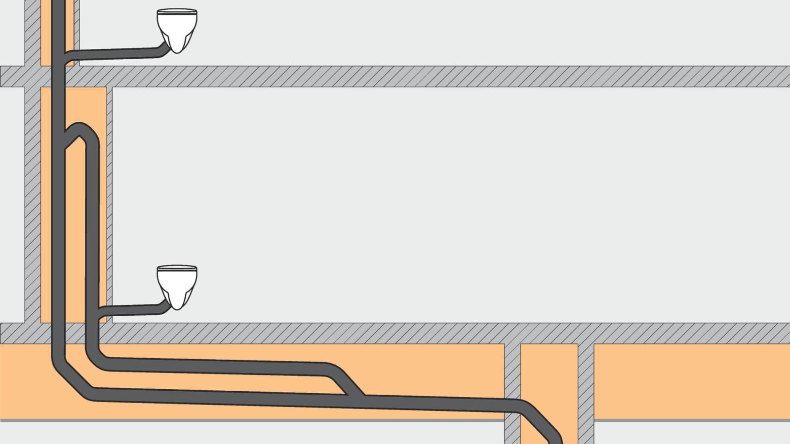 Et konventionelt afløbssystem kræver mere plads, da der er behov for et udluftningsrør. Et konventionelt afløbssystem kræver mere plads, da der er behov for et udluftningsrør.